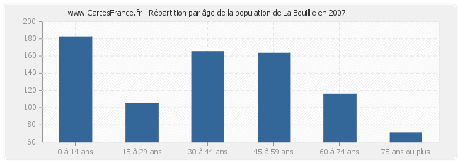 Répartition par âge de la population de La Bouillie en 2007